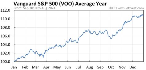 vanguard voo performance chart.